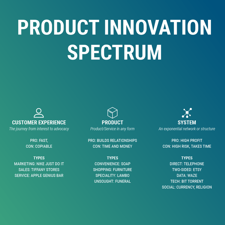 Product innovation spectrum